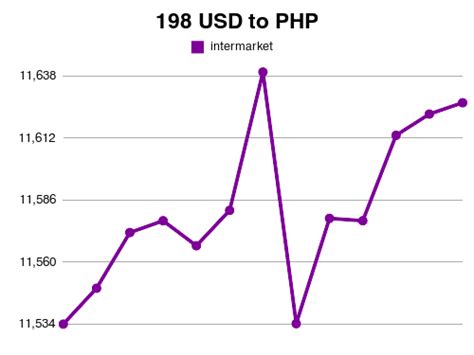 198 usd to php|USD/PHP Currency Exchange Rate & News .